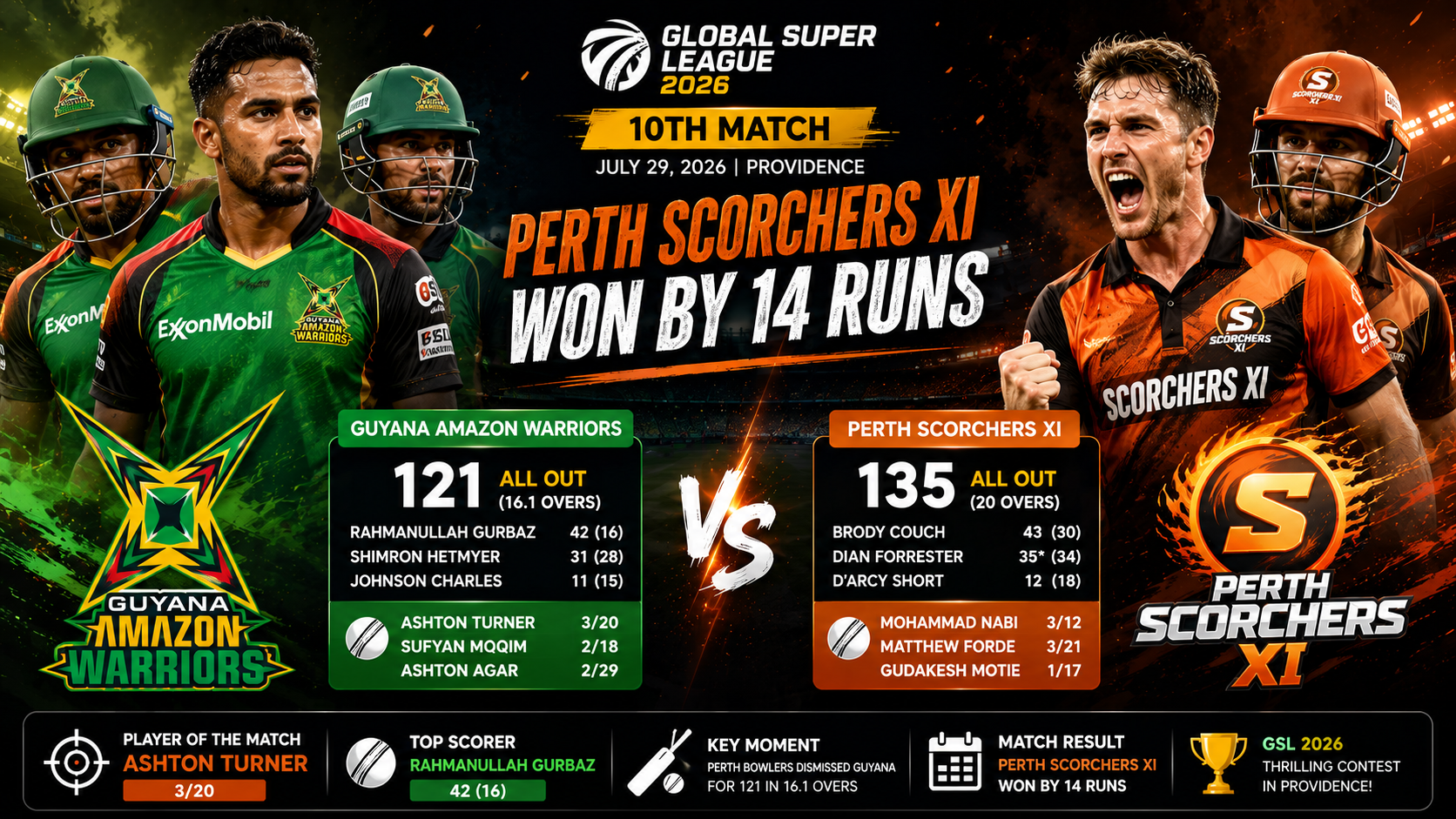 GSL, 10th Match, 29 Jul 2026- Perth Scorchers XI Stun Guyana Amazon Warriors with 14-Run Victory