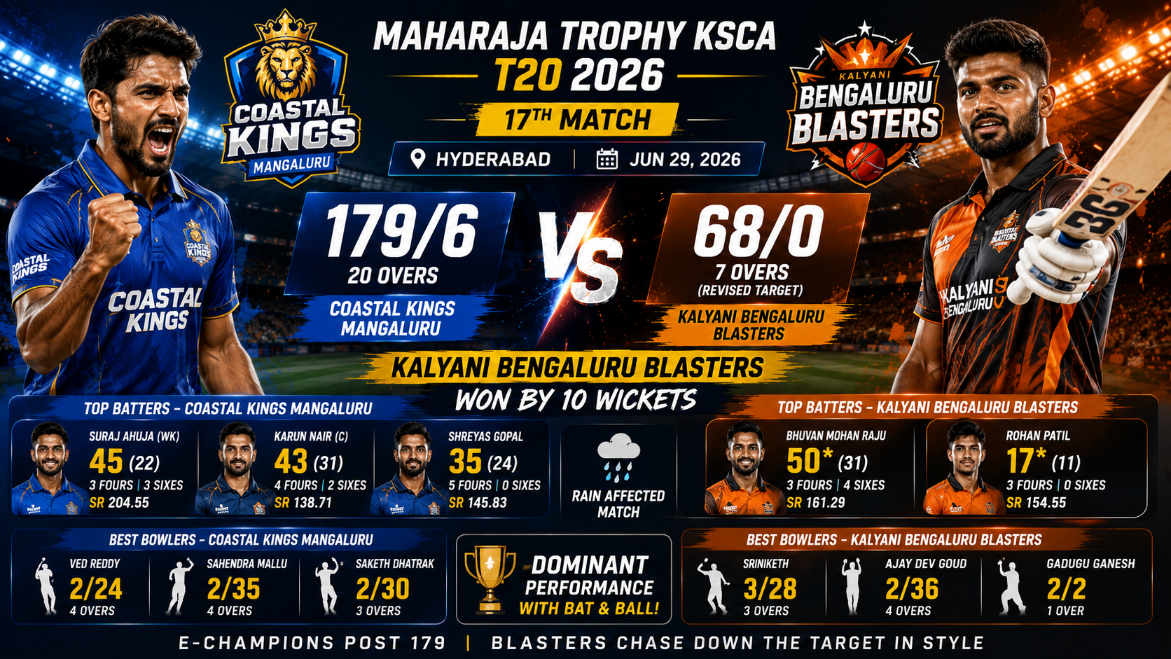 KSCA T20, 17th Match, 29 June 2026- Kalyani Bengaluru Blasters Storm Past Coastal Kings Mangaluru in Rain-Hit Maharaja Trophy KSCA T20 2026 Clash !
