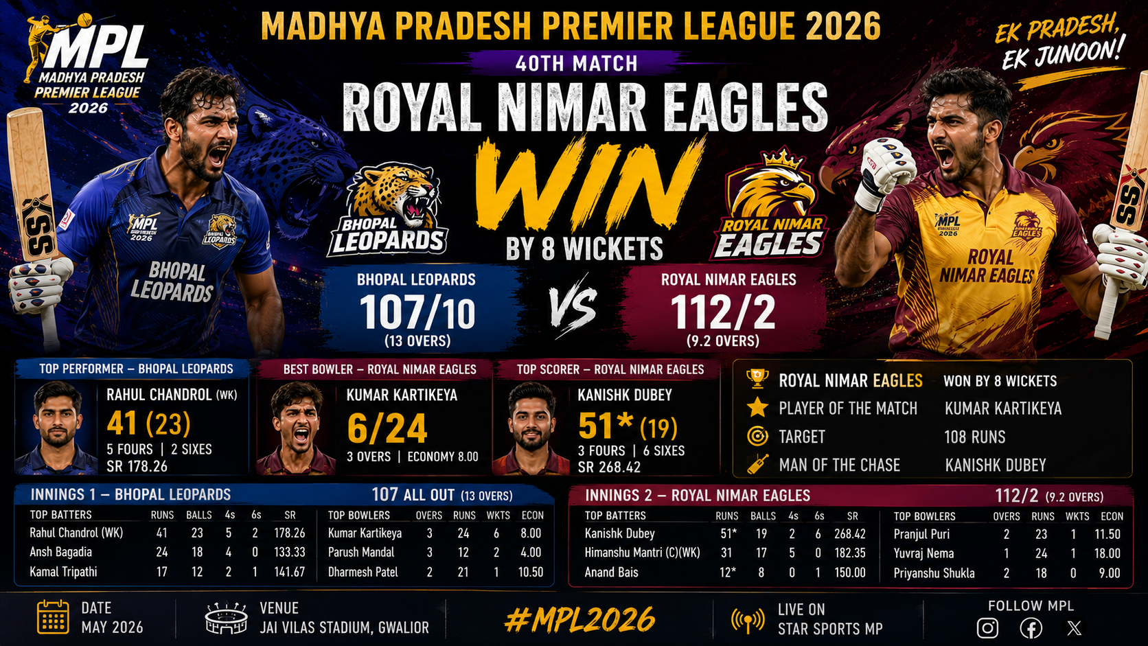 RNE vs BL-40th Match- MPPL 2026, 22 June- Royal Nimar Eagles Storm to Eight-Wicket Victory Over Bhopal Leopards in MPL 2026
