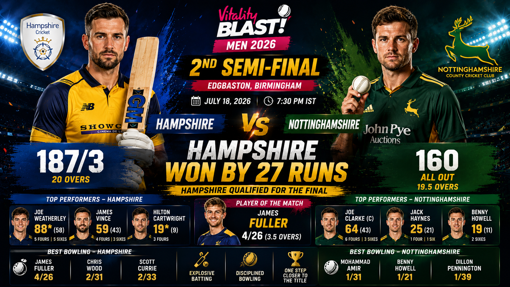 Vitality Blast Men,2nd Semi-Final,July 18 2026- Hampshire Defeat Nottinghamshire by 27 Runs to Reach Vitality Blast Men 2026 Final