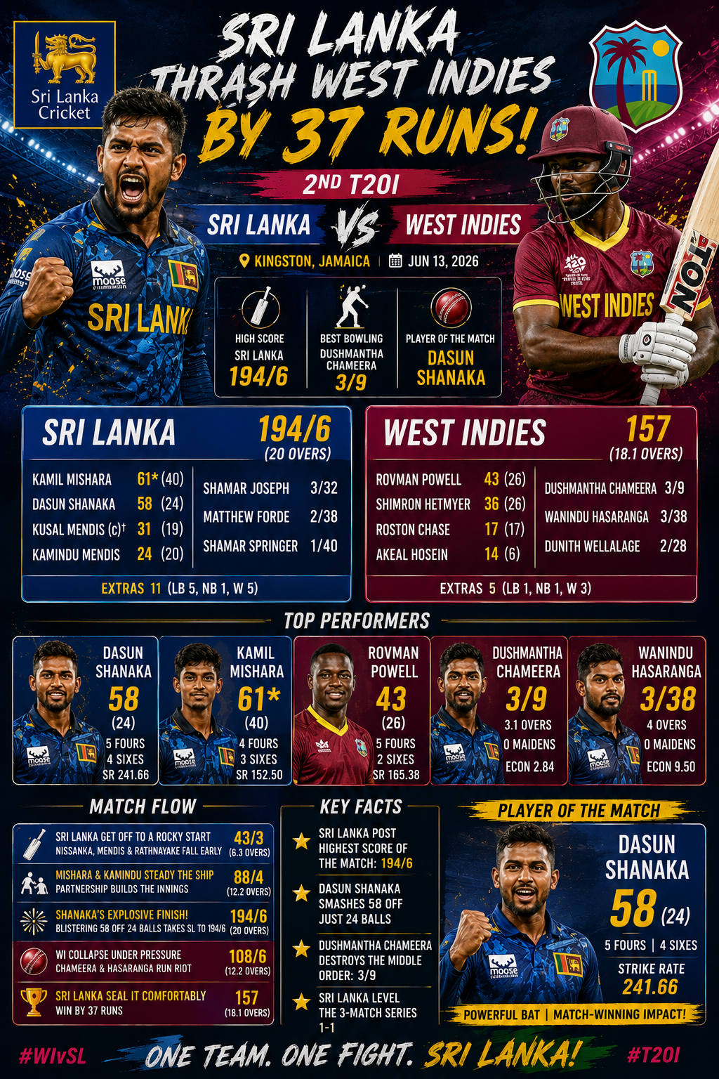 WI vs SL- 2nd T20I,13 June, 2026- Sri Lanka Crush West Indies by 37 Runs in 2nd T20I to Level Series