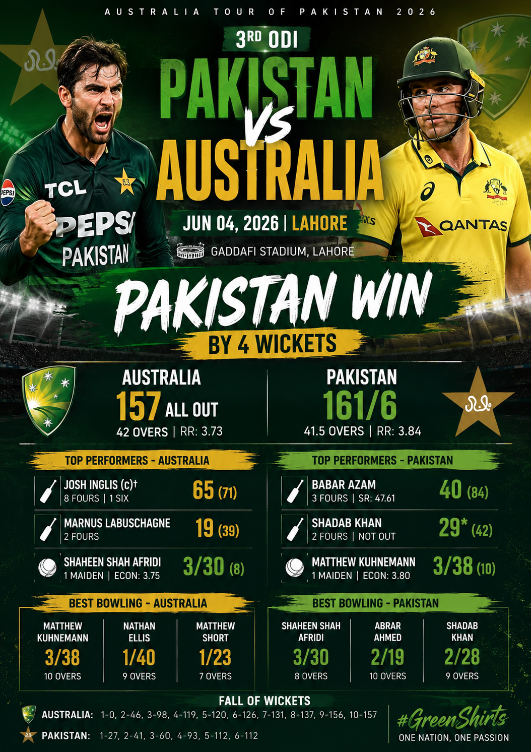 PAK vs AUS- 3rd ODI 4th May,2026-Pakistan Clinch 3rd ODI Against Australia in Lahore with a Composed Chase.