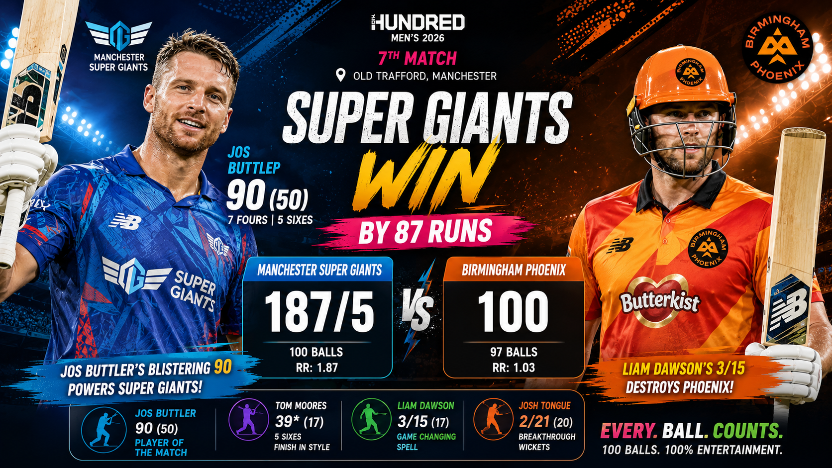 Men's Hundred,7th Match,Jul 26 2026- Manchester Super Giants Crush Birmingham Phoenix by 87 Runs and Claim a Huge Win