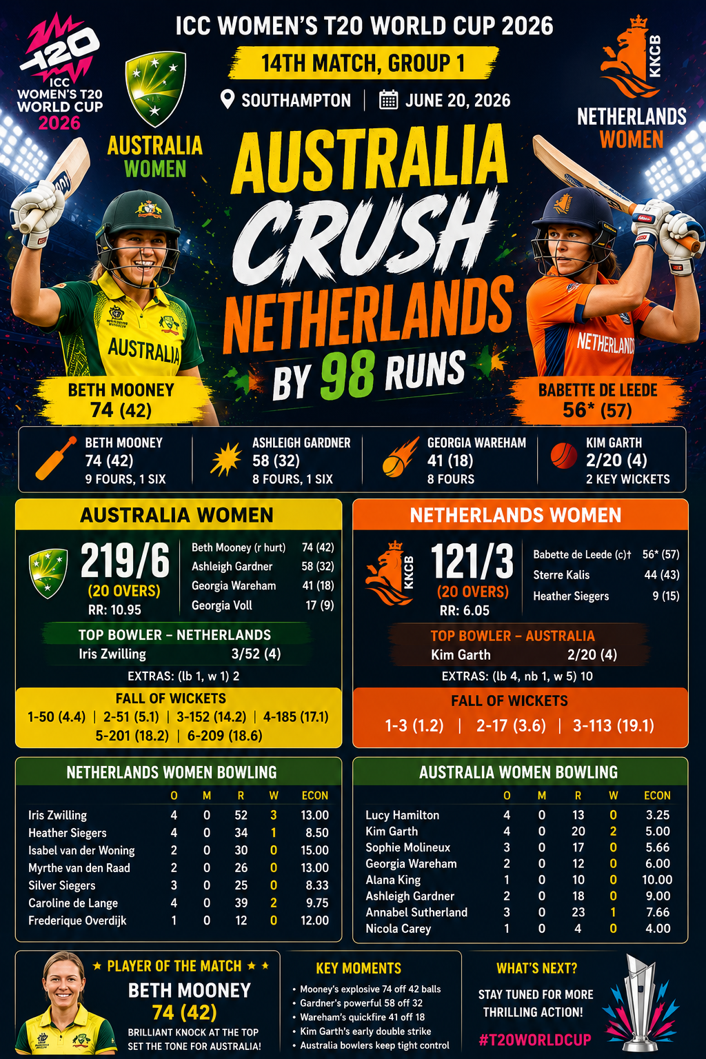 AUS-W vs NL-W- Womens T20 WC, 20 JUne 2026- Australia Women Crush Netherlands Women by 98 Runs in Women's T20 World Cup