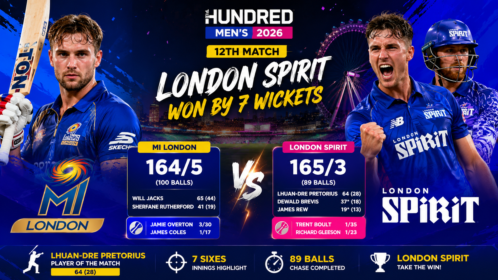 Men's Hundred,12th Match, Jul 29 2026- MI London Post 164, But London Spirit Chase It Down in Style