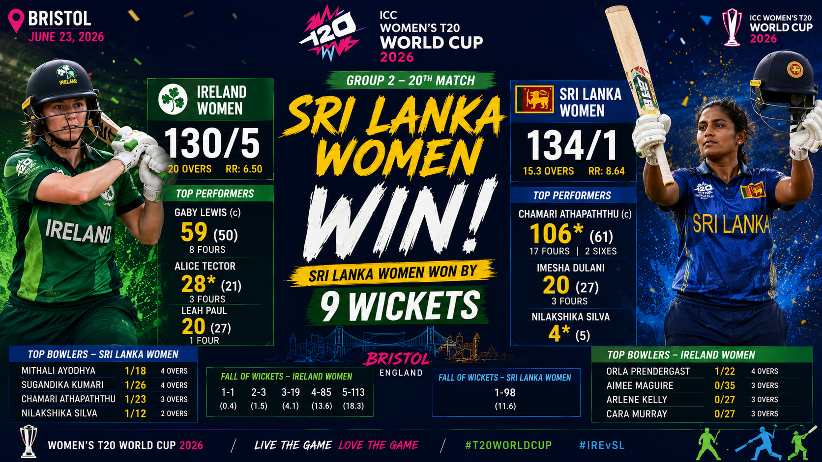 IRE-W vs SL-W Womens T20 WC, 23 June 2026- Chamari Athapaththu's Stunning Century Powers Sri Lanka Women defeat Ireland !
