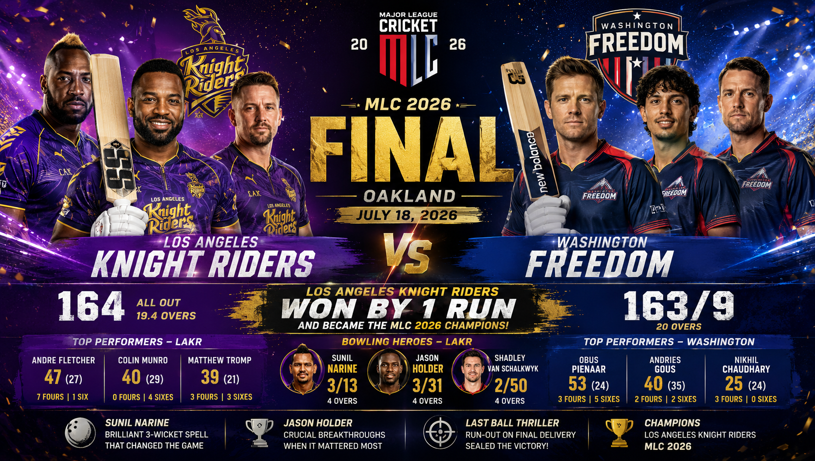 MLC Final,18th July 2026- Los Angeles Knight Riders Edge Washington Freedom by just 1 Run