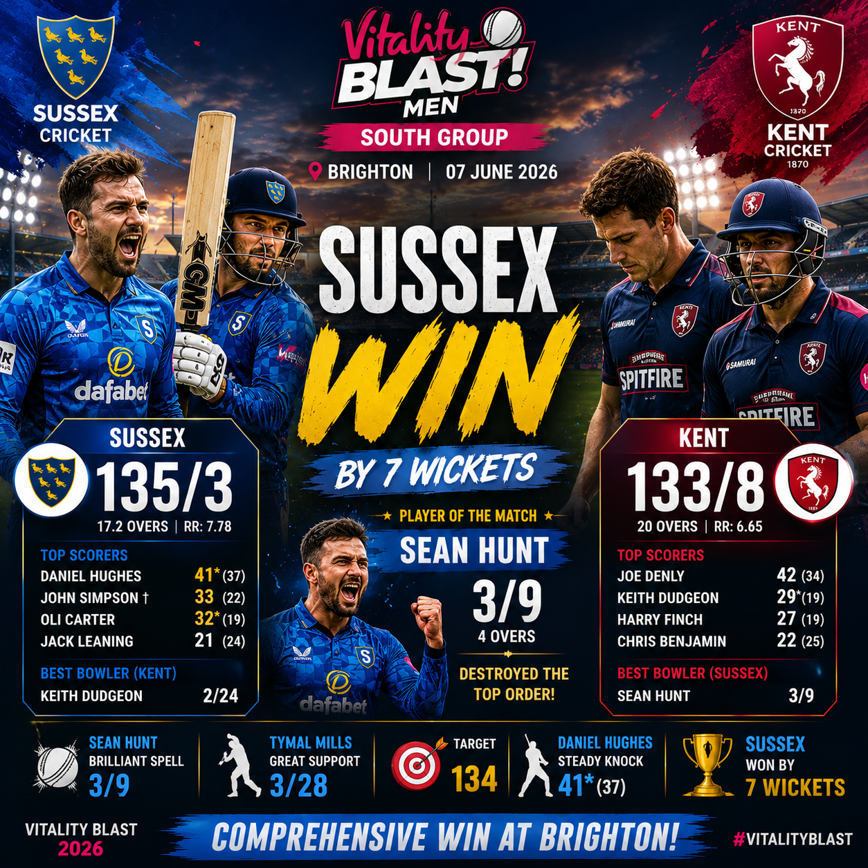 SUS vs KEN- 7 June, 2026-Sussex Cruise to 7-Wicket Victory Over Kent in Vitality Blast South Group Clash