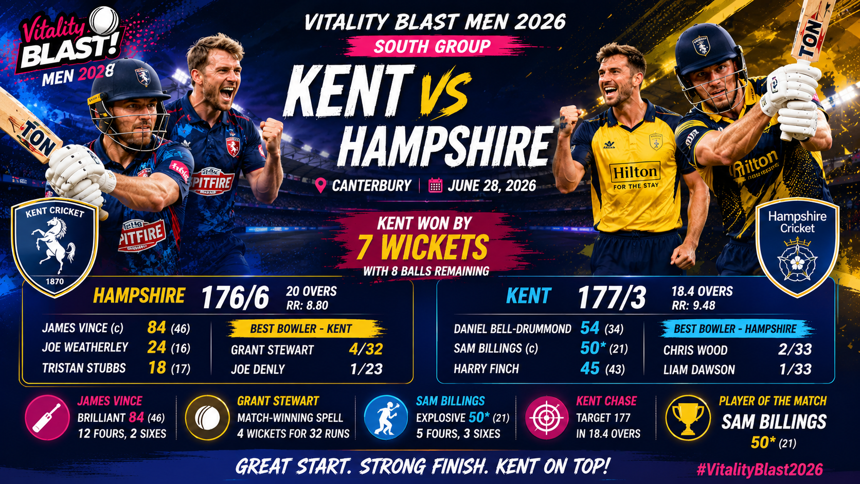 Vitality Blast Men- Sothern Group- Kent Chase Down 177 to Defeat Hampshire by 7 Wickets in Vitality Blast Thriller