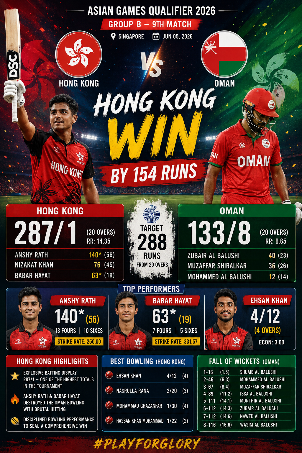 HKG vs OMA -Asian Games Qualifier, Group B Singapore, June 5, 2026- Hong Kong Crush Oman by 154 Runs in Record-Breaking Batting Display