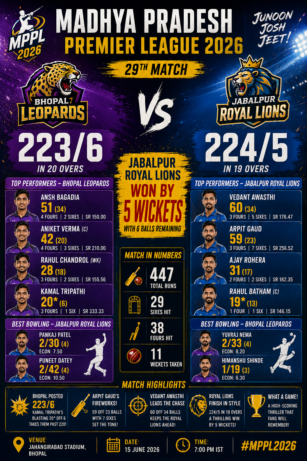 Jabalpur Royal Lions vs Bhopal Leopards- 15 June MPPL 2026- Arpit Gaud and Vedant Awasthi Star in Record Chase as Royal Lions Win by 5 Wickets