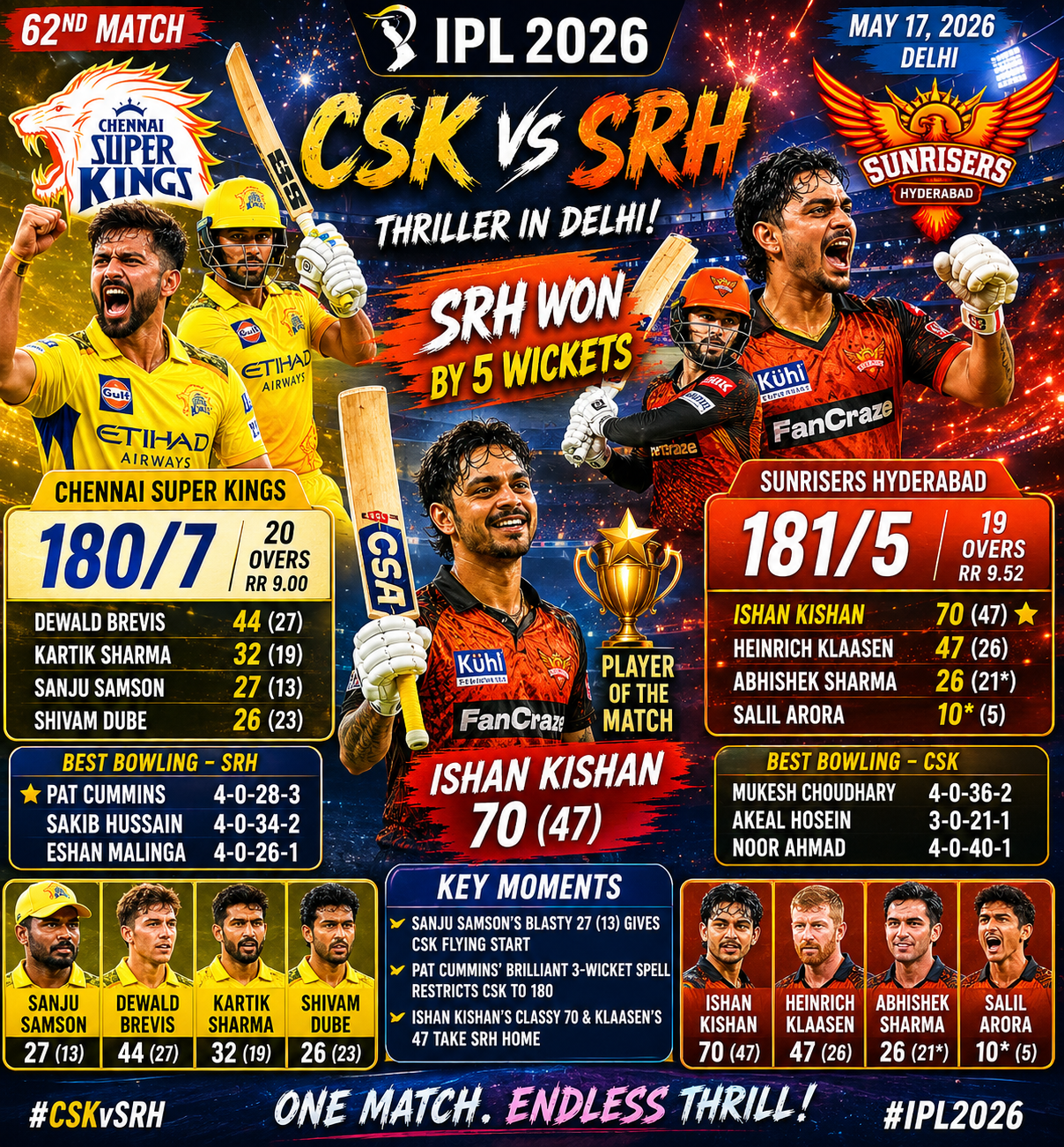 CSK vs SRH, IPL 2026 18th May: Ishan Kishan’s Heroics Sink Chennai Super Kings in Thrilling Chase