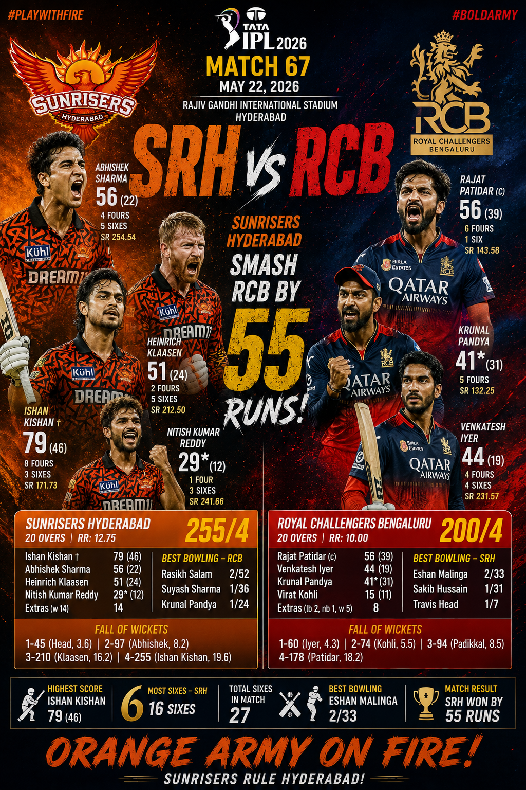 SRH vs RCB, IPL 2026, 22nd May Match 67: Sunrisers Hyderabad Smash Royal Challengers Bengaluru in Run-Fest at Hyderabad