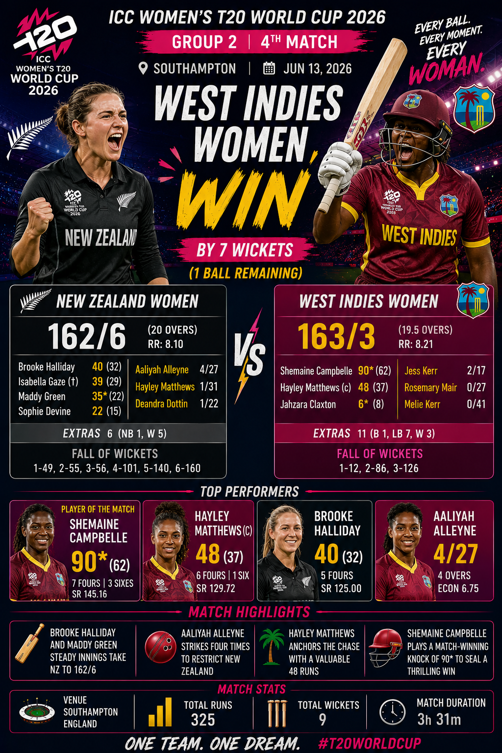 NZ-W vs WI-W- ICC Womens T20 WC, 13 June 2026- Shemaine Campbelle's Unbeaten 90 Powers West Indies to Memorable Victory