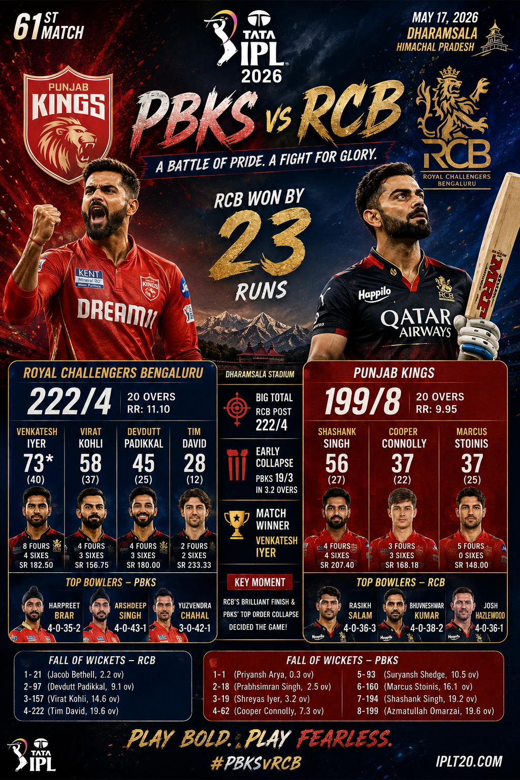 PBKS vs RCB, IPL 2026, 17th May: Virat Kohli & Venkatesh Iyer Power Bengaluru to Dominant Win in Dharamsala