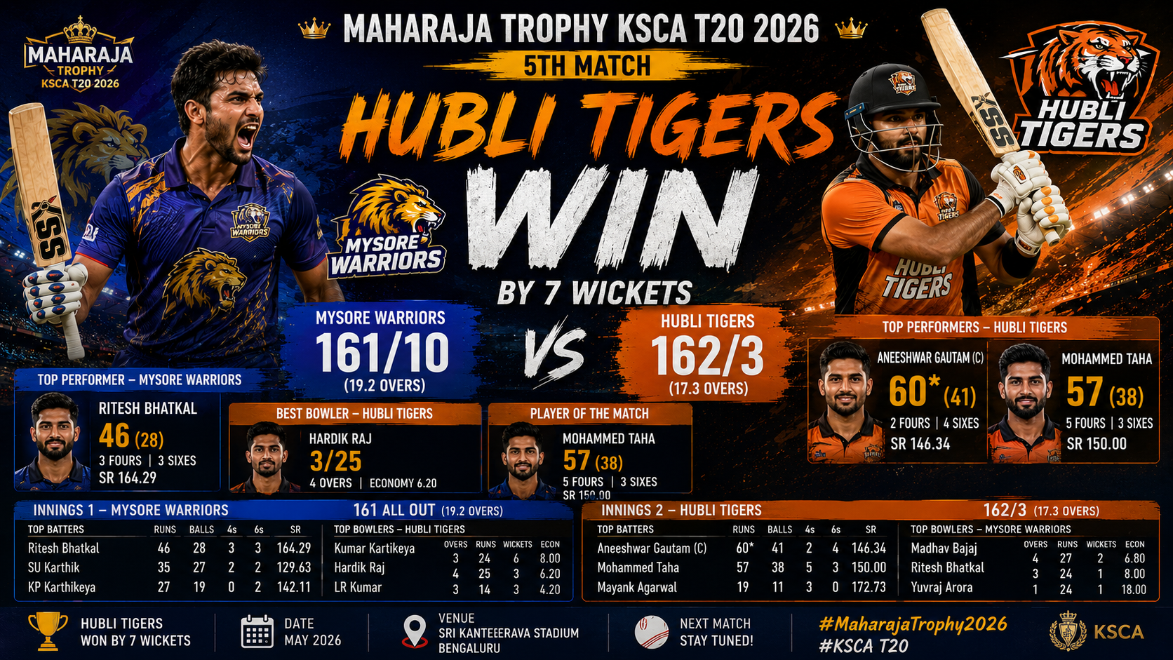 Maharaja Trophy KSCA T20 2026 – 5th Match 22 June-Hubli Tigers Chase Down Target Comfortably to Defeat Mysore Warriors in Maharaja Trophy KSCA T20 2026