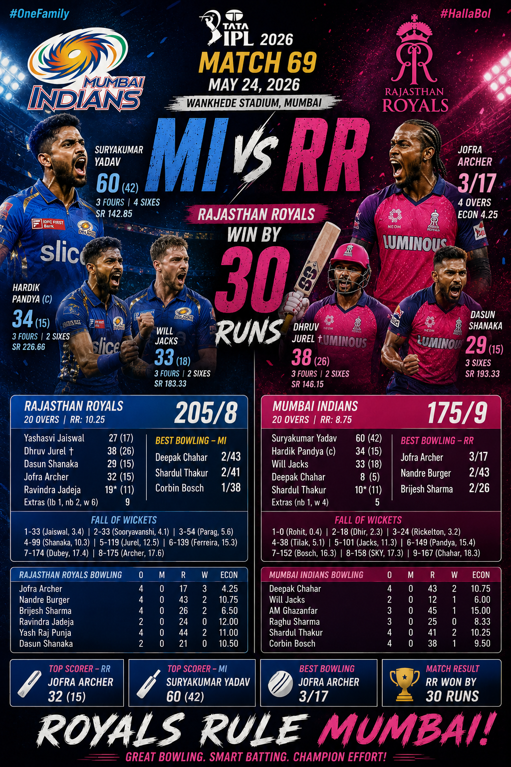 MI vs RR, IPL 2026, 24th May Match 69: Rajasthan Royals Shock Mumbai Indians with Clinical 30-Run Victory at Wankhede