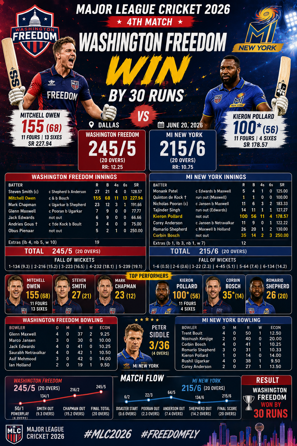 MINY vs WSF- 5th Match MLC, 20 June 2026- Mitchell Owen's Record 155 Powers Washington Freedom to Stunning 30-Run Victory Over MI New York