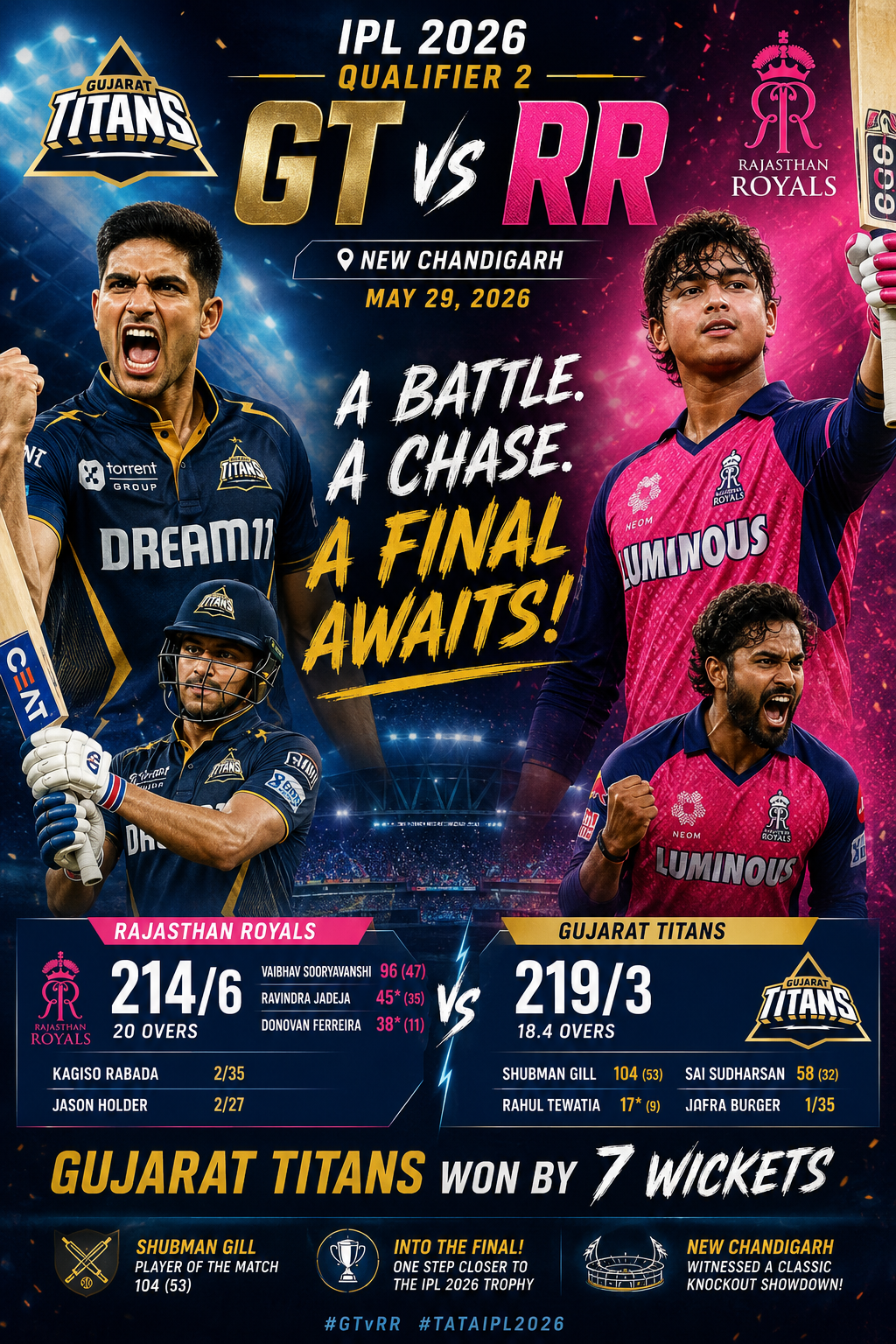 GT vs RR, Qualifier 2 – IPL 2026,29th May-Gujarat Titans Storm Into IPL 2026 Final After Thrilling Chase Against Rajasthan Royals