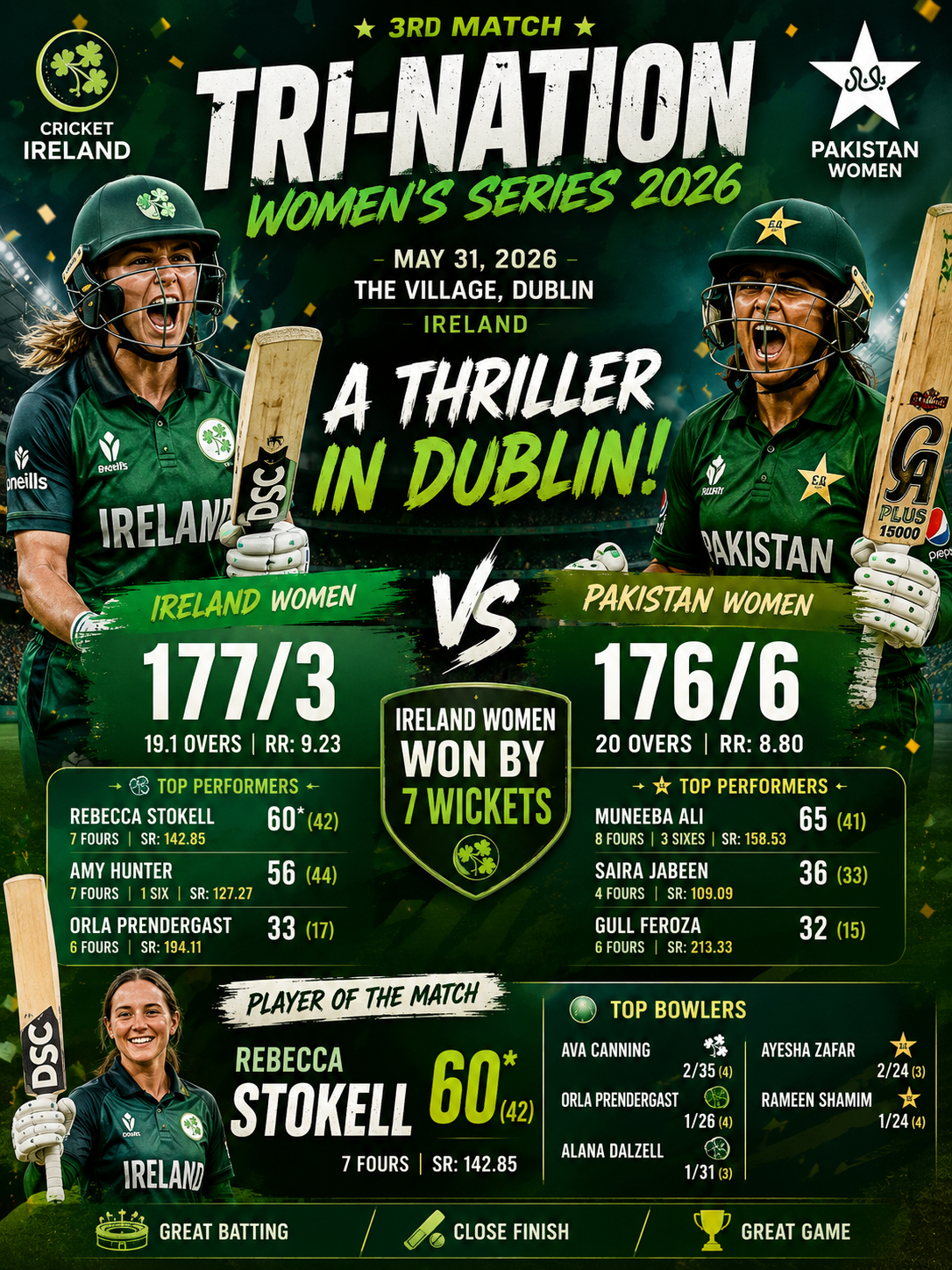 IRE-W vs PAK-W 3rd T20I, 31st May 2026- Ireland Women Stun Pakistan Women in High-Scoring Thriller at Dublin
