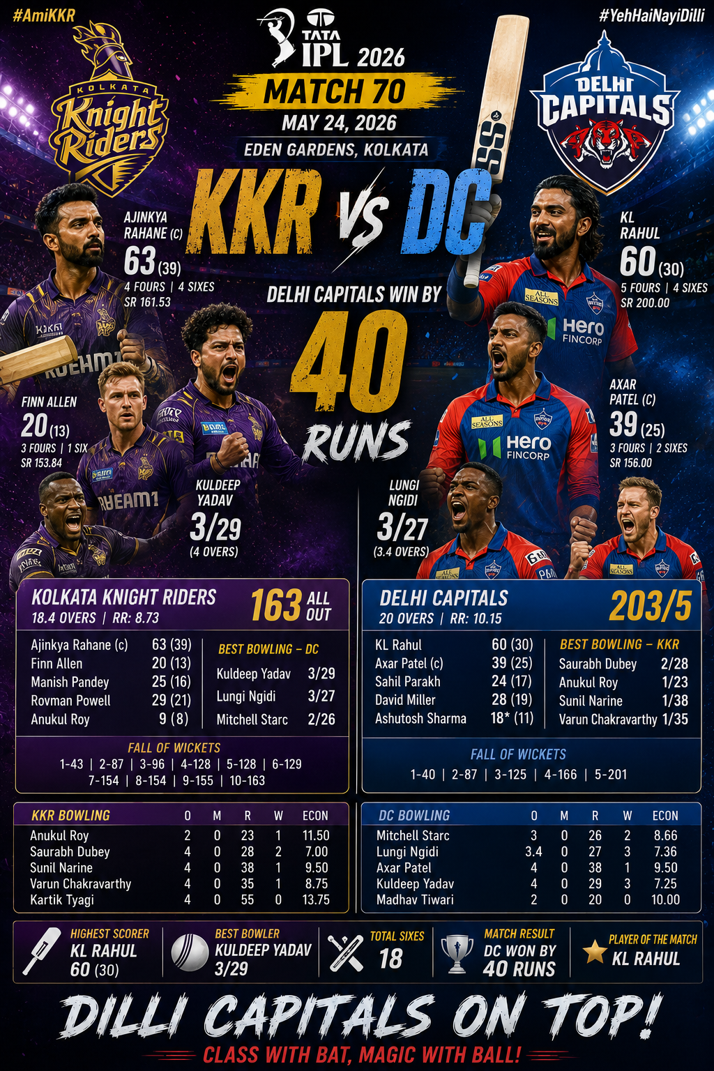KKR vs DC, IPL 2026,24th May Match 70: Delhi Capitals Crush Kolkata Knight Riders by 40 Runs in Kolkata Showdown