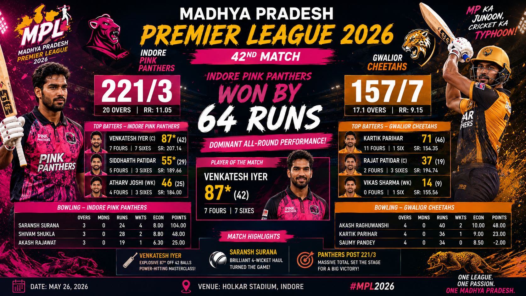 Madhya Pradesh Premier League 2026 – Match 42 23 June- Indore Pink Panthers Dominate Gwalior Cheetahs in High-Scoring MPPL 2026 Clash