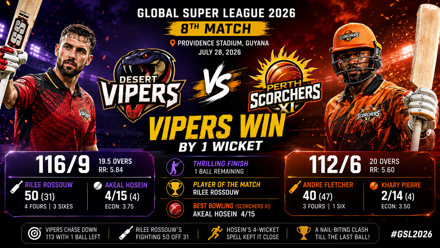 GSL, 8th Match, 28 July, 2026- Desert Vipers Edge Perth Scorchers XI in Low-Scoring  Thriller