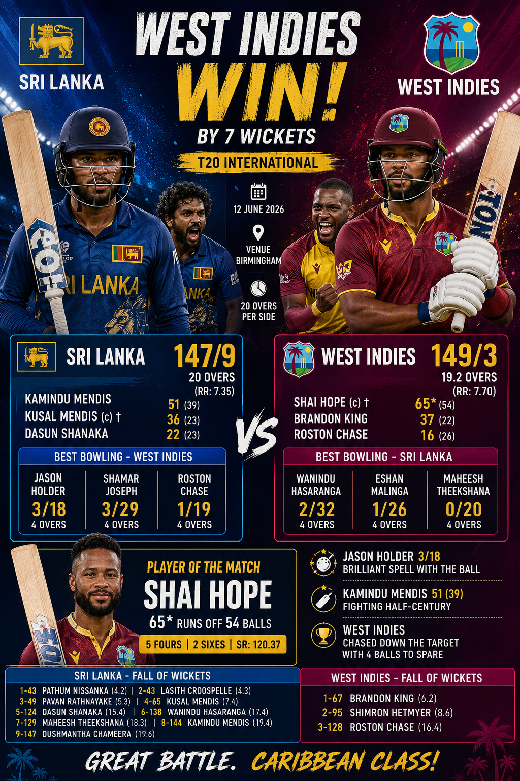 WI vs SL- 1st T20I,11 June 2026- Shai Hope Guides West Indies to Comfortable Victory Over Sri Lanka