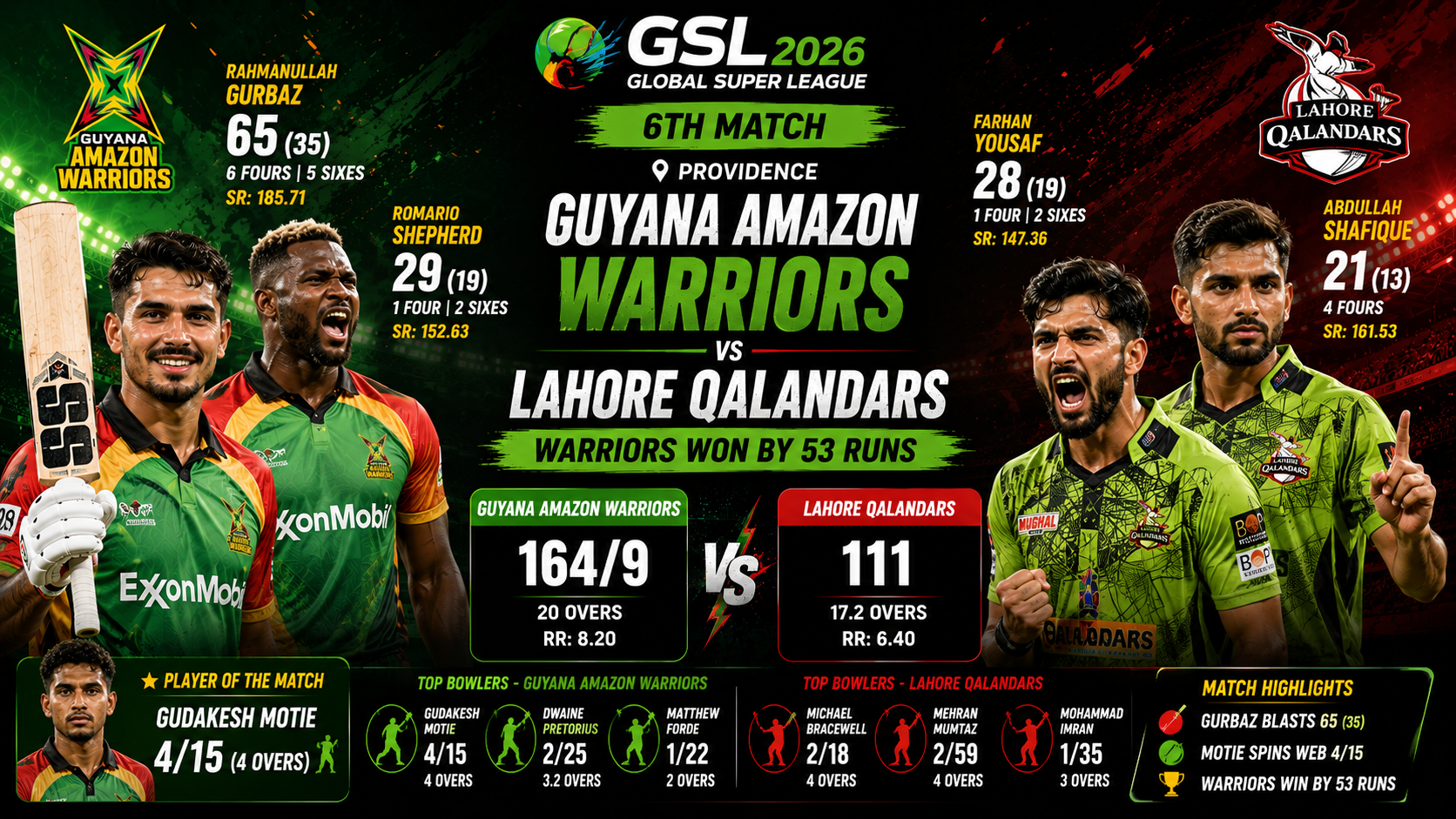 GSL, 6th Match, 26 July 2026- Guyana Amazon Warriors Defeat Lahore Qalandars by 53 Runs