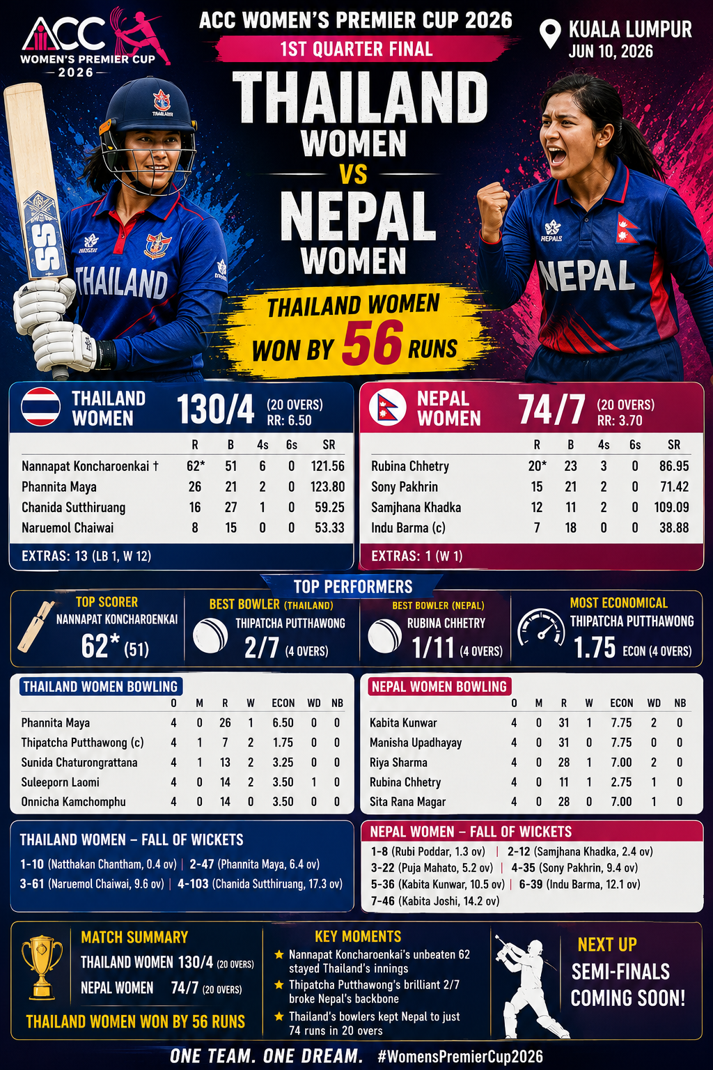 NEP-W vs THA-W 1st quarter final,June 10, 2026, Asian Cricket Council Women's Premier Cup- Thailand Women Storm Into ACC Women's Premier Cup Semi-Finals With Dominant 56-Run Victory Over Nepal
