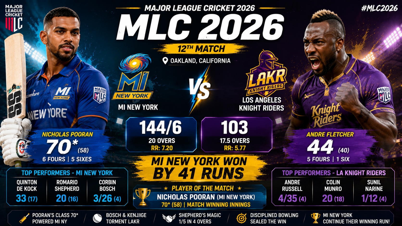 LAKR vs MINY- 12th Match In MLC, 27 June 2026- MI New York Defeat Los Angeles Knight Riders by 41 Runs in Dominant MLC 2026 Victory