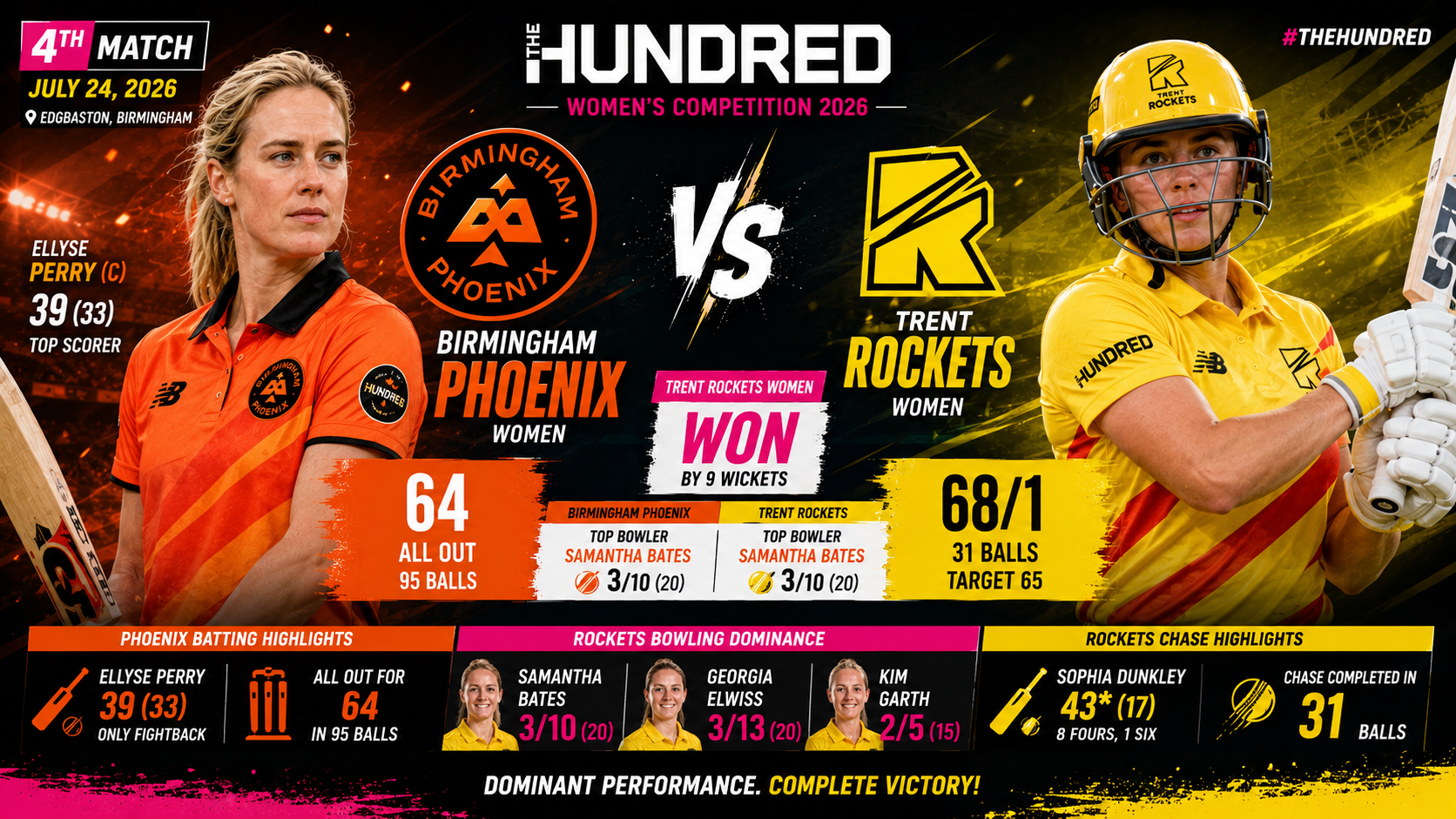 Women's Hundred, Jul 24 2026- Trent Rockets Women Crush Birmingham Phoenix by 9 Wickets in Dominant Hundred Victory