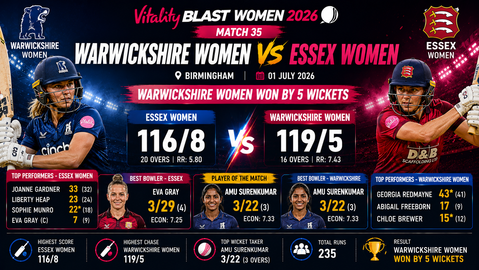 Vitality Blast Women-35th Match, Birmingham, July 01, 2026- Warwickshire Women Beat Essex Women by 5 Wickets and Claim Clinical Victory
