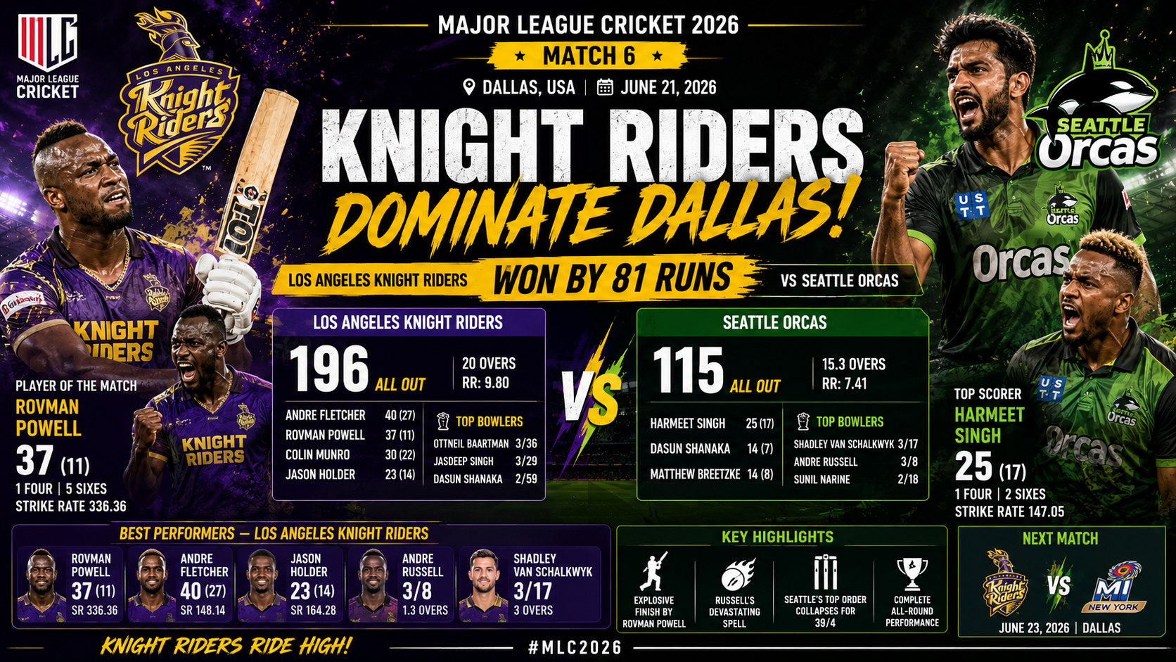 LAKR vs SEO- 6th Match MLC,21 June 2026- Los Angeles Knight Riders Crush Seattle Orcas by 81 Runs in MLC 2026 Thriller