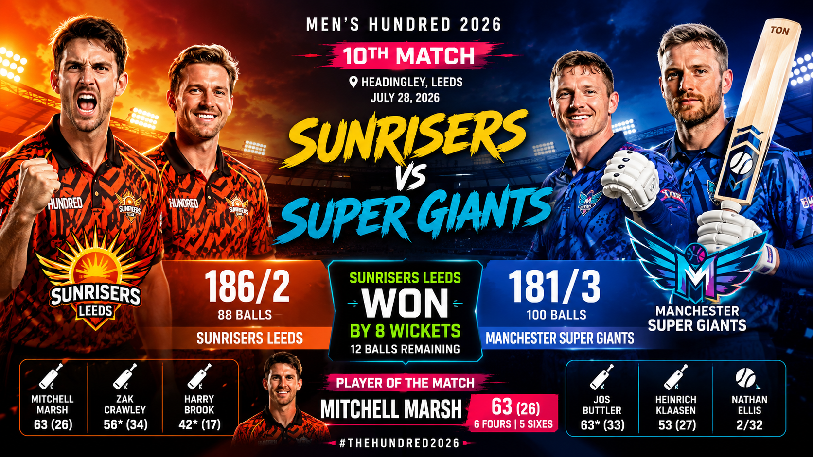 Men's Hundred,10th Match,Jul 28 2026- Sunrisers Leeds Chase Down 182 and Claim Stunning Victory Over Manchester Super Giants