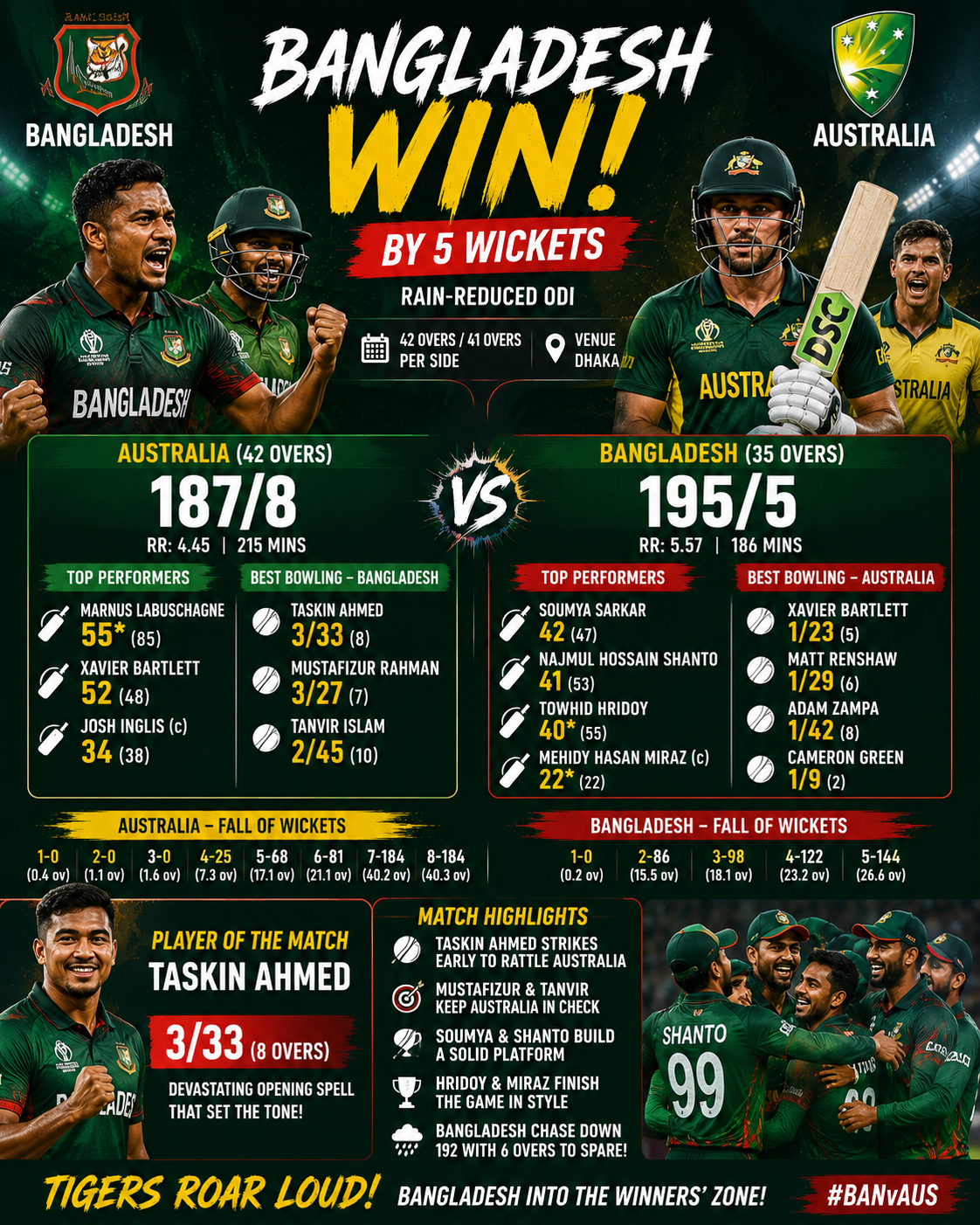 BAN vs AUS- 2nd ODI, 11 June 2026- Bangladesh Stun Australia With Five-Wicket Victory in Rain-Reduced ODI