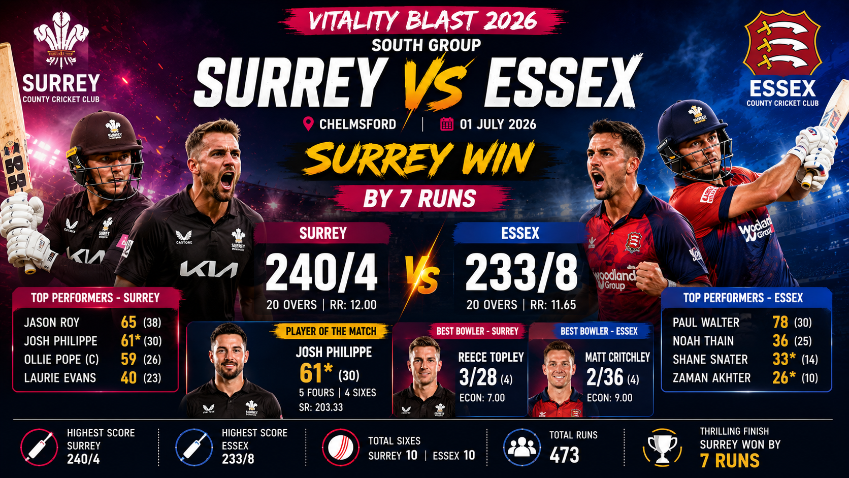 Vitality Blast Men- 68th Match, 1st July, 2026- Surrey defeat Essex in a High-Scoring Match at Chelmsford
