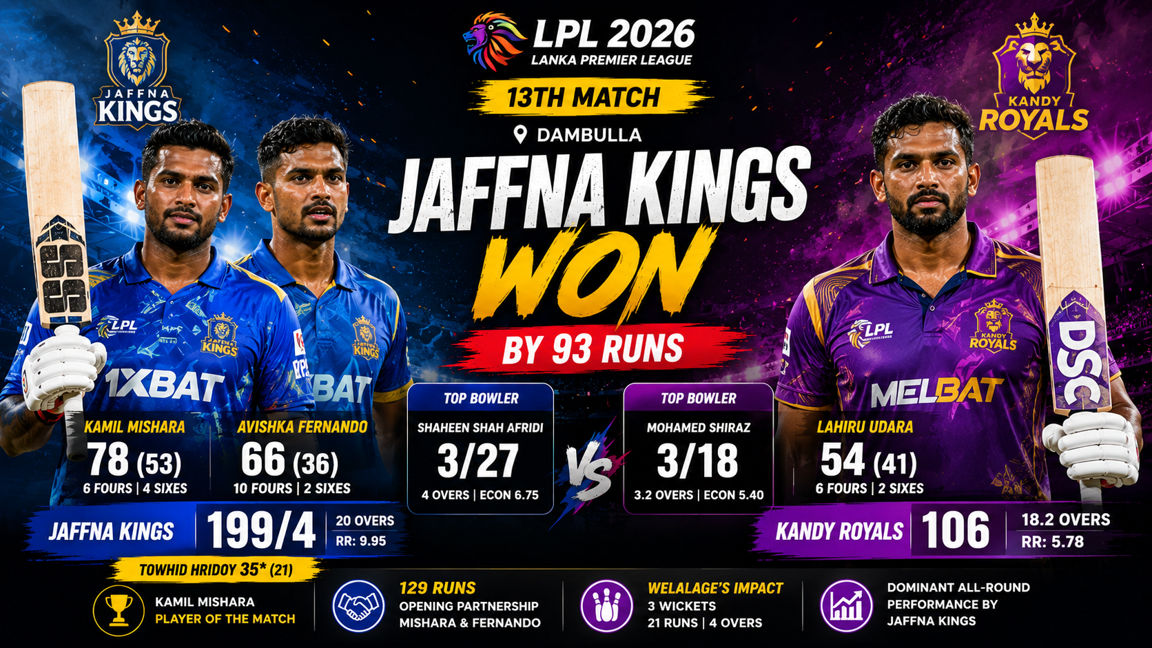 LPL,13th Match,Jul 26 2026- Jaffna Kings Thrash Kandy Royals by 93 Runs