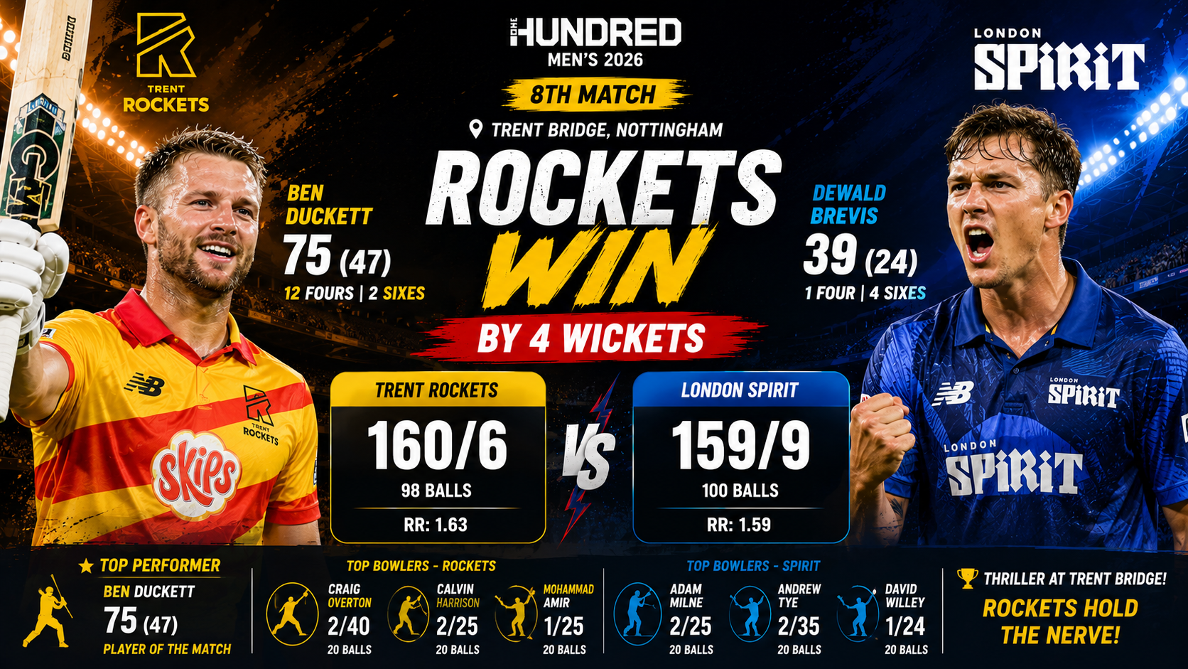 Men's Hundred,8th Match,Jul 26 2026- Trent Rockets Edge London Spirit by 4 Wickets in a Thrilling Run-Chase !