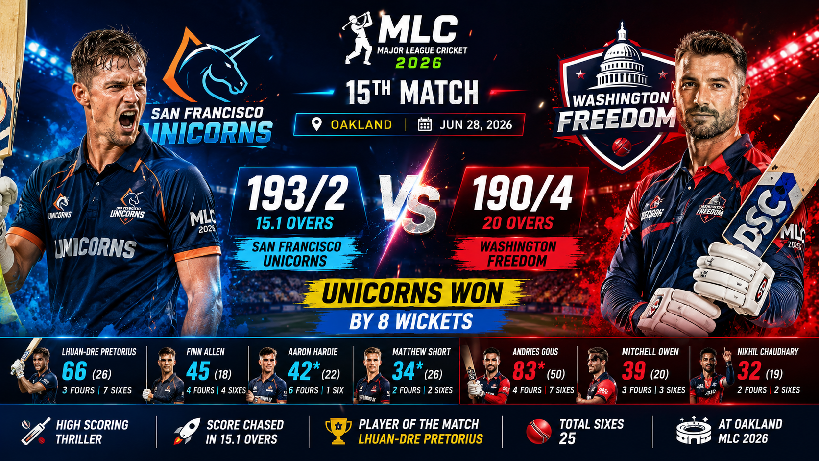 SF vs WSF- 15th Match MLC, 28 June 2026- San Francisco Unicorns Chase Down 191 in Just 15.1 Overs to Continue Their Dominant Campaign over Washington Freedom