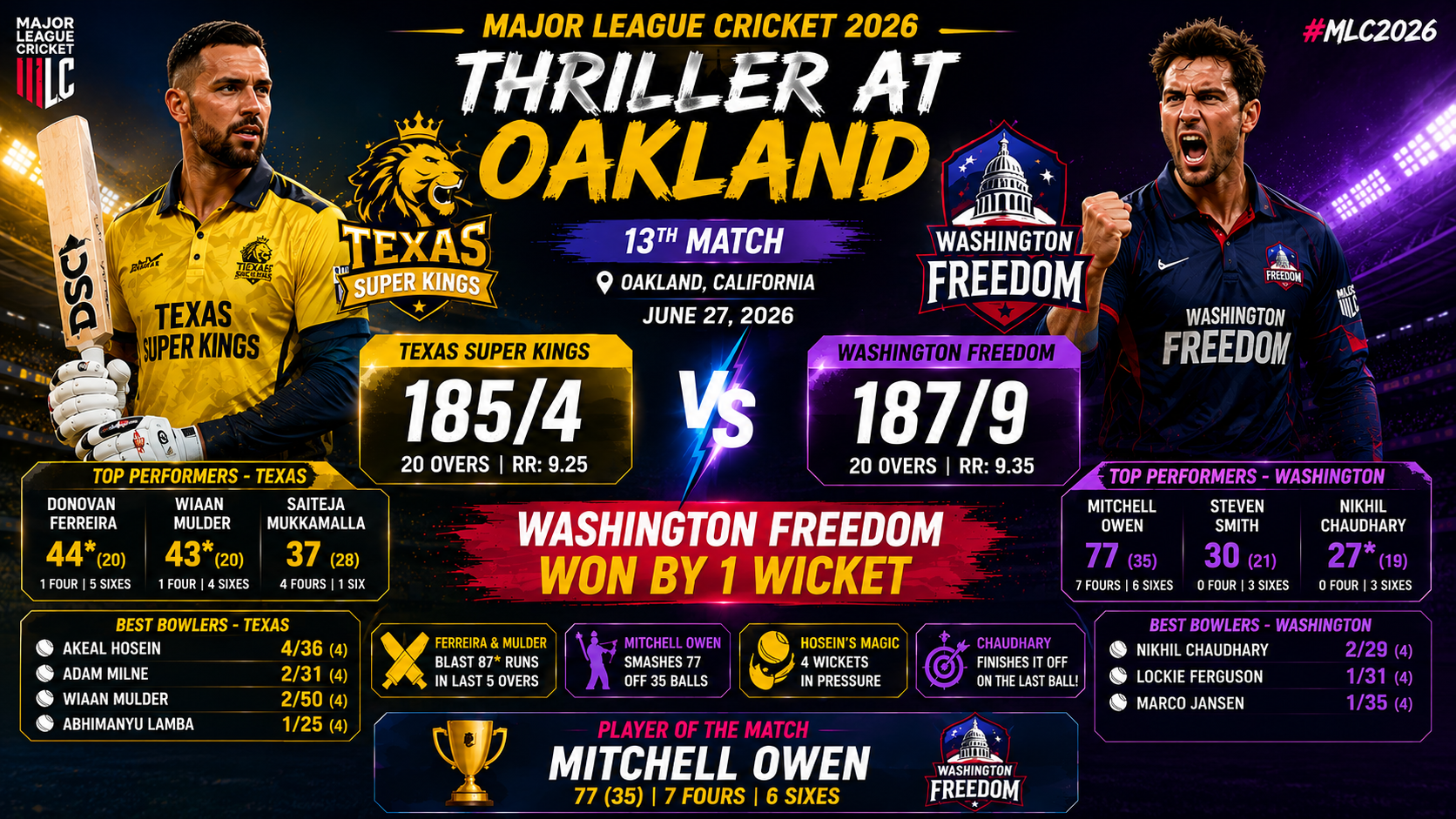 TSK vs WSF- 13th Match in MLC, 27 June 2026- Washington Freedom Edge Texas Super Kings by 1 Wicket in MLC 2026 Classic