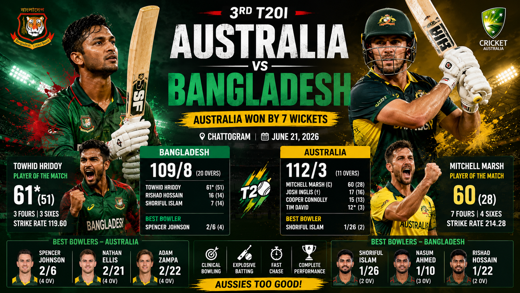 BAN vs AUS- 3rd T20I, 21 JUne 2026- Mitchell Marsh Powers Australia to Dominant Victory Over Bangladesh in 3rd T20I