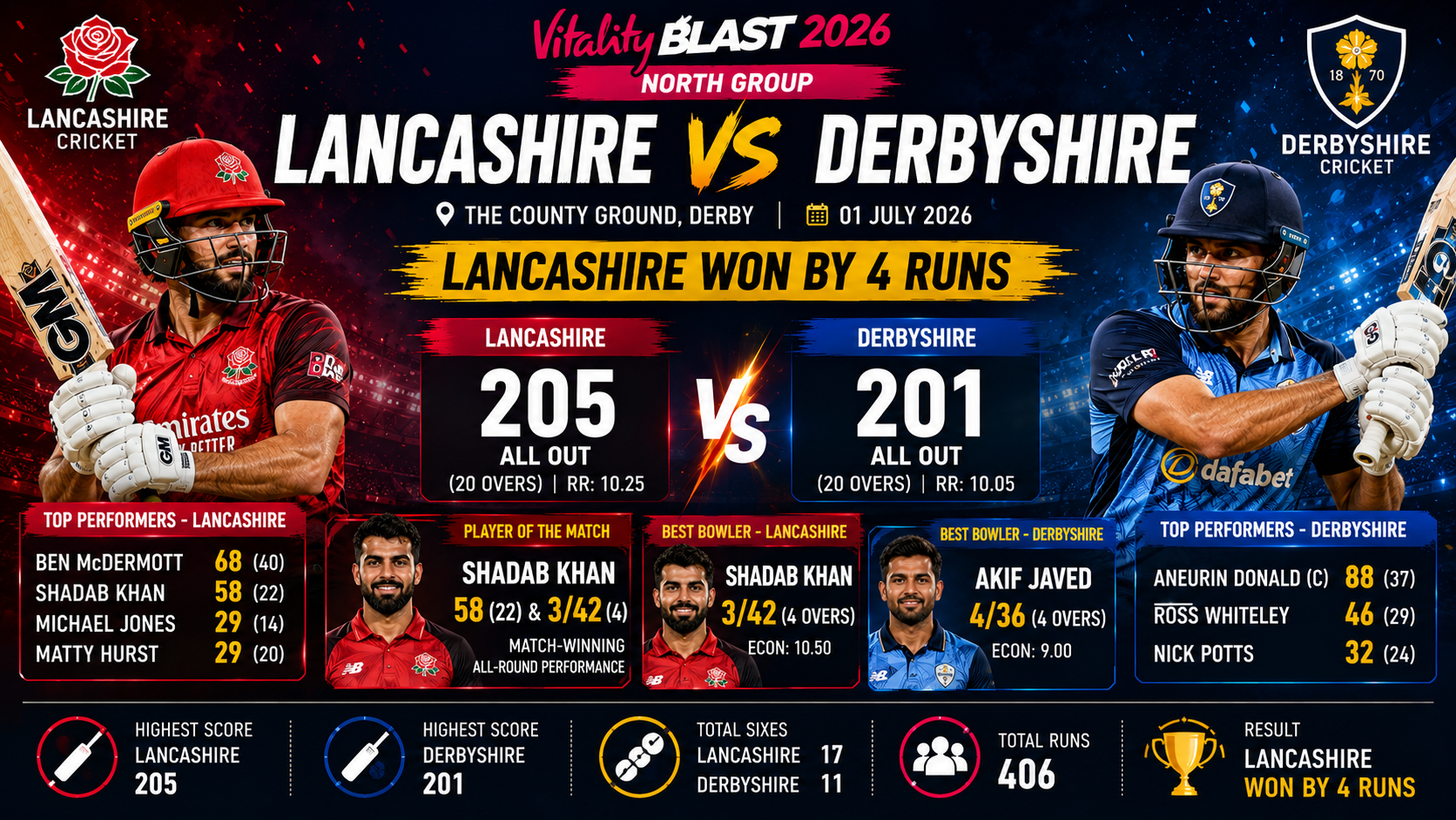 Vitality Blast North Group (N), Derby, July 01, 2026- Lancashire Hold Their Nerve to Beat Derbyshire by 4 Runs in Vitality Blast Thriller
