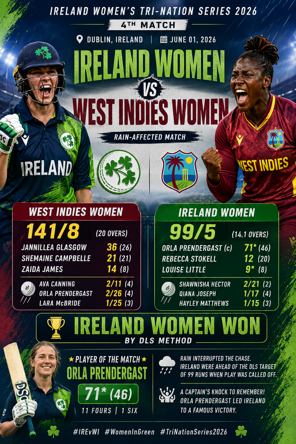 IRE-W vs WI-W- 4th T20I, 1st June, 2026- Ireland Women Stun West Indies Women in Rain-Affected Tri-Nation Clash at Dublin