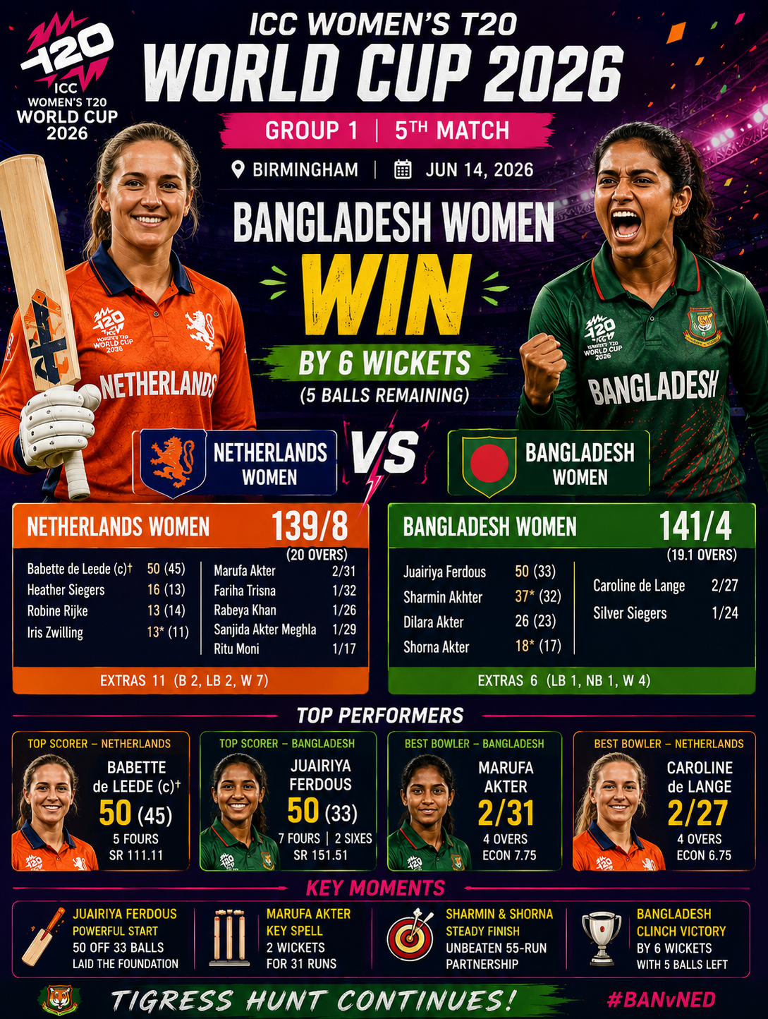 BAN-W vs NL-W- ICC Womens T20 WC, 14 June 2026- Juairiya Ferdous Stars as Bangladesh Secure Comfortable Chase in Birmingham
