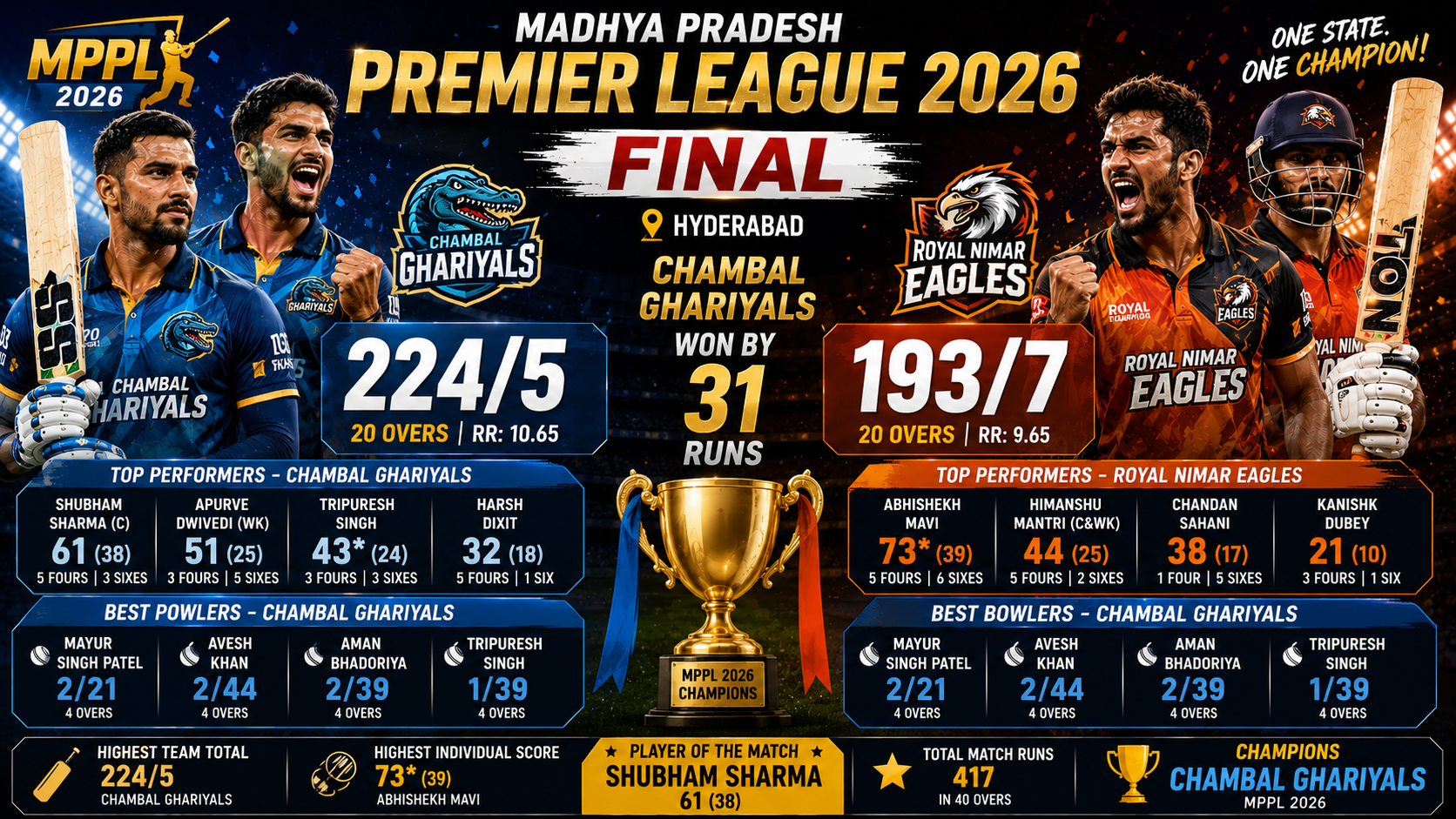 Chambal Ghariyals Crowned Madhya Pradesh Premier League 2026 Champions After 31-Run Final Victory on 26 June 2026.
