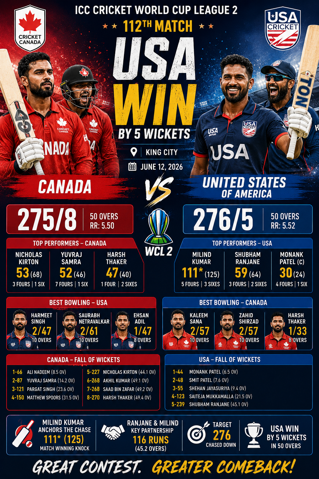 Canada vs U.S.A., 112th Match at King City, WCL 2, Jun 12 2026- Milind Kumar's Brilliant Century Guides USA to Thrilling Victory Over Canada