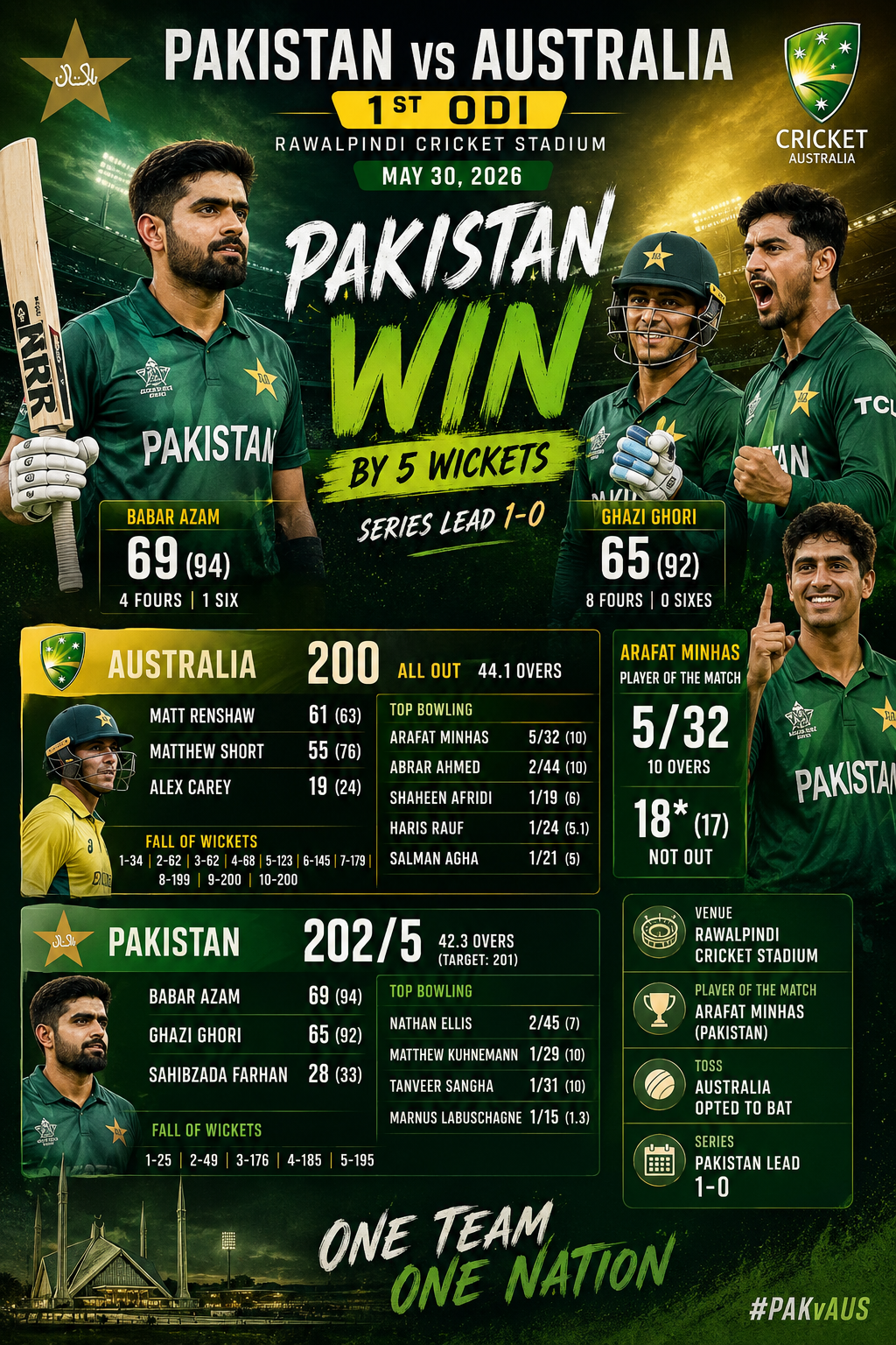 PAK vs AUS- 1st ODI, 30th May 2026- Pakistan Outclass Australia by 5 Wickets in 1st ODI at Rawalpindi
