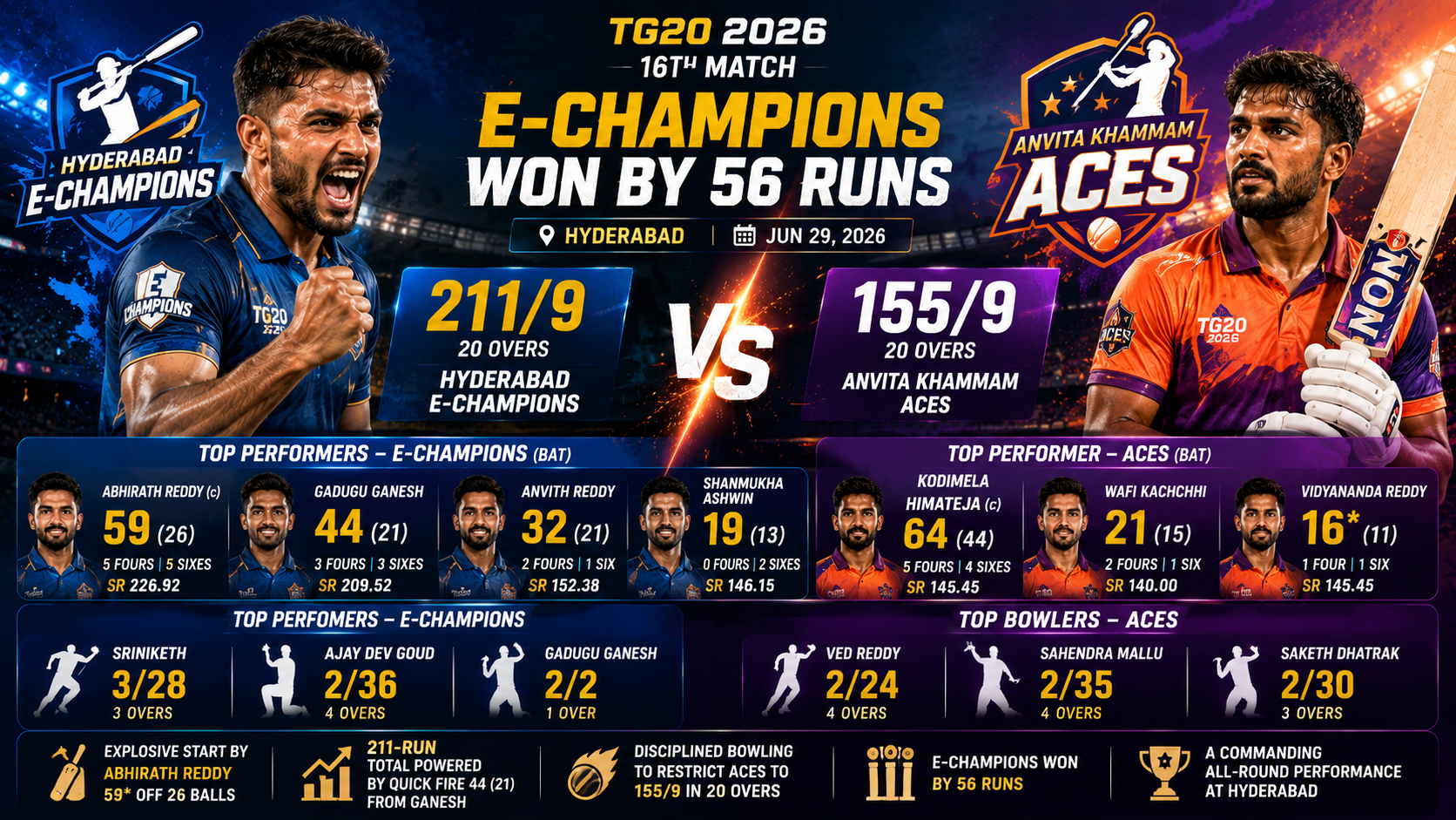 TG20 16th Match, 29 June 2026- Hyderabad E-Champions defeat Anvita Khammam Aces by 56 Runs in TG20 2026