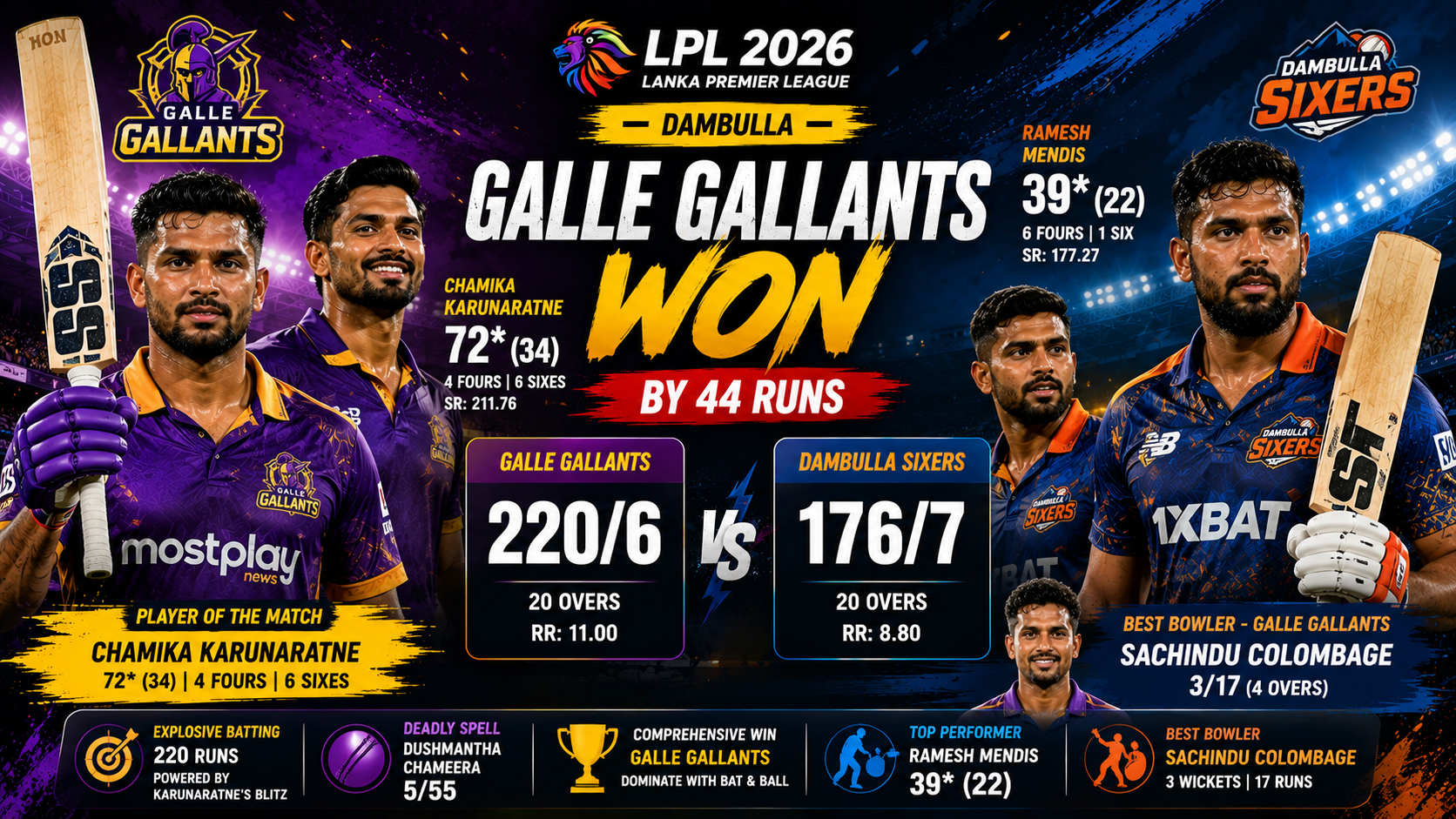 LPL,14th Match,Jul 26 2026- Chamika Karunaratne's Unbeaten 72 Powers Galle Gallants Defeat Dambulla Sixers by 44 Runs